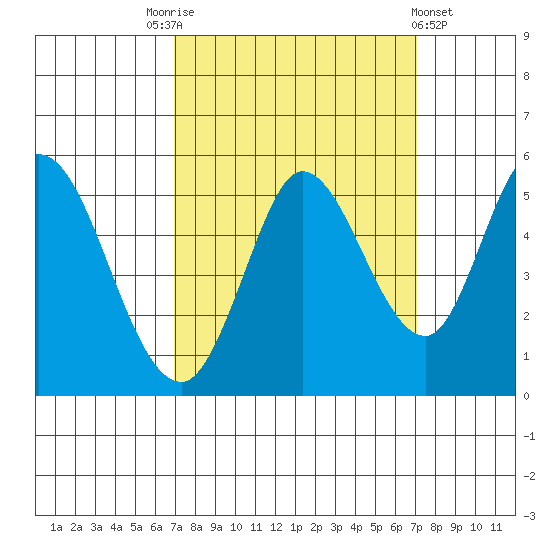 Petaluma River tide chart for Saturday, September 24, 2022