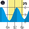 Petaluma River tide chart for Sunday, September 25, 2022