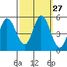 Petaluma River tide chart for Tuesday, September 27, 2022