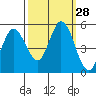 Petaluma River tide chart for Wednesday, September 28, 2022