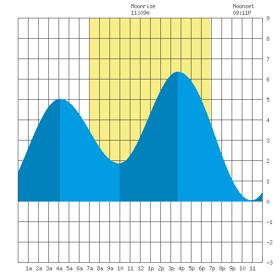 Petaluma River tide chart for Thursday, September 29, 2022