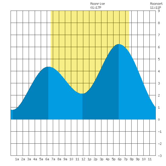 Petaluma River tide chart for Friday, September 2, 2022