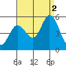 Petaluma River tide chart for Friday, September 2, 2022