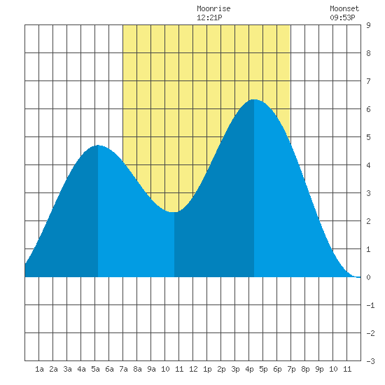 Petaluma River tide chart for Friday, September 30, 2022