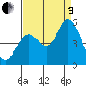 Petaluma River tide chart for Saturday, September 3, 2022