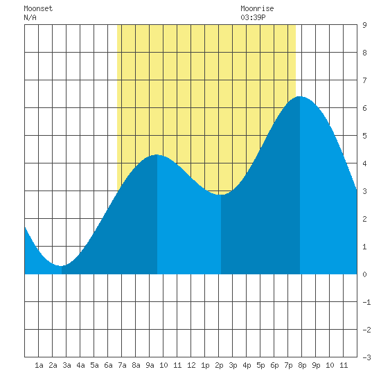 Petaluma River tide chart for Sunday, September 4, 2022