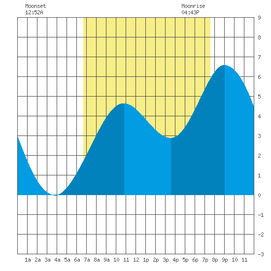 Petaluma River tide chart for Monday, September 5, 2022