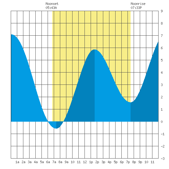 Petaluma River tide chart for Friday, September 9, 2022