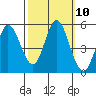 Petaluma River tide chart for Monday, October 10, 2022