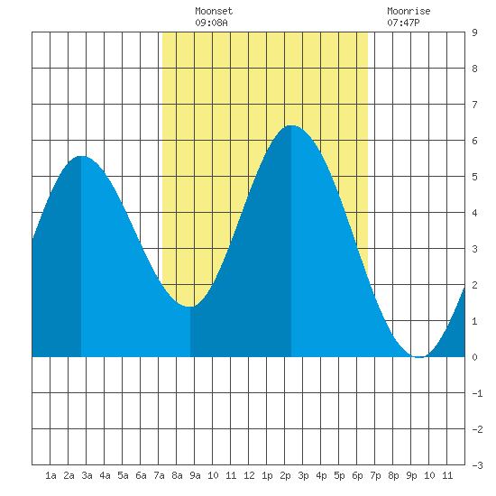 Petaluma River tide chart for Tuesday, October 11, 2022