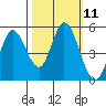 Petaluma River tide chart for Tuesday, October 11, 2022