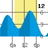 Petaluma River tide chart for Wednesday, October 12, 2022