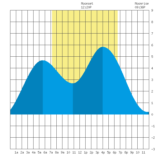 Petaluma River tide chart for Friday, October 14, 2022