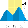 Petaluma River tide chart for Friday, October 14, 2022