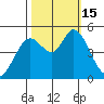 Petaluma River tide chart for Saturday, October 15, 2022