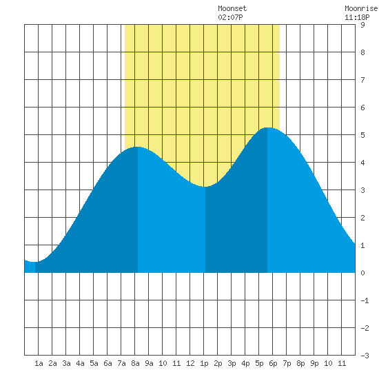 Petaluma River tide chart for Sunday, October 16, 2022