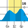 Petaluma River tide chart for Sunday, October 16, 2022