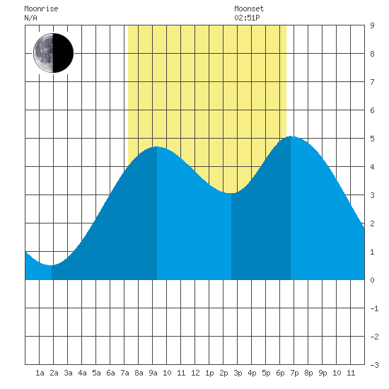 Petaluma River tide chart for Monday, October 17, 2022
