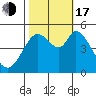 Petaluma River tide chart for Monday, October 17, 2022