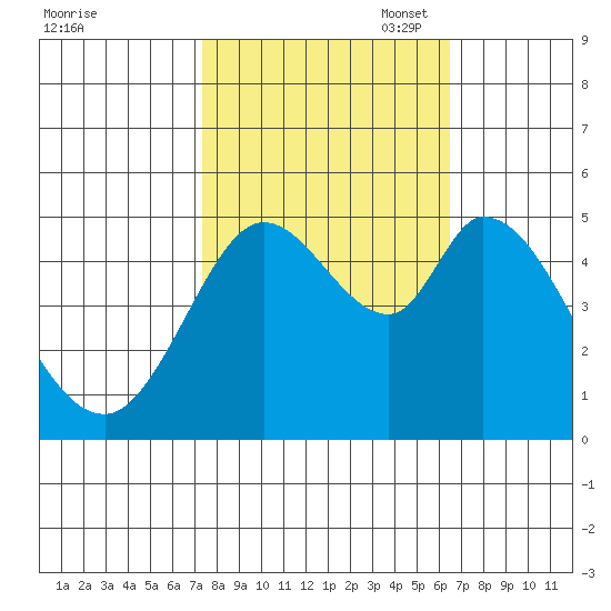 Petaluma River tide chart for Tuesday, October 18, 2022