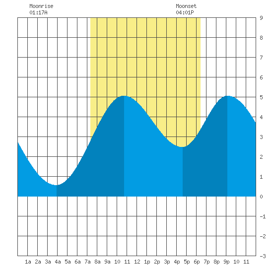 Petaluma River tide chart for Wednesday, October 19, 2022