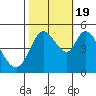 Petaluma River tide chart for Wednesday, October 19, 2022