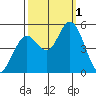 Petaluma River tide chart for Saturday, October 1, 2022