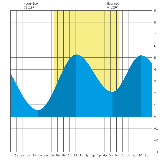 Petaluma River tide chart for Thursday, October 20, 2022