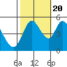 Petaluma River tide chart for Thursday, October 20, 2022