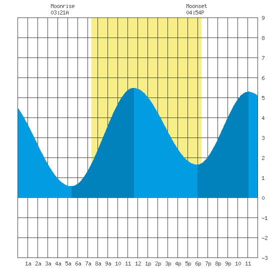 Petaluma River tide chart for Friday, October 21, 2022