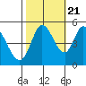 Petaluma River tide chart for Friday, October 21, 2022