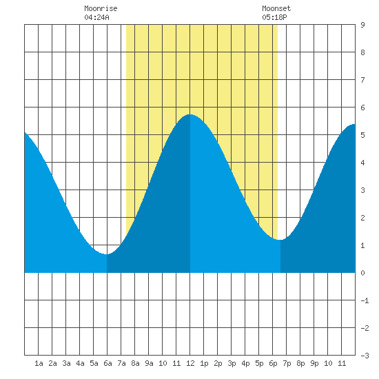 Petaluma River tide chart for Saturday, October 22, 2022