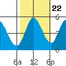 Petaluma River tide chart for Saturday, October 22, 2022