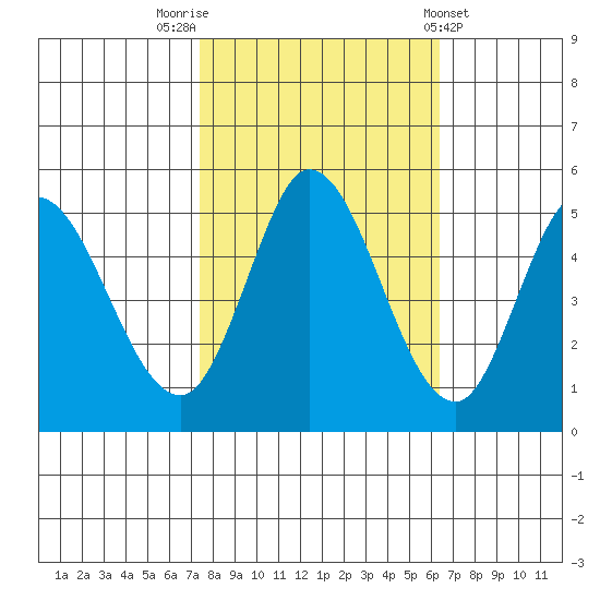 Petaluma River tide chart for Sunday, October 23, 2022