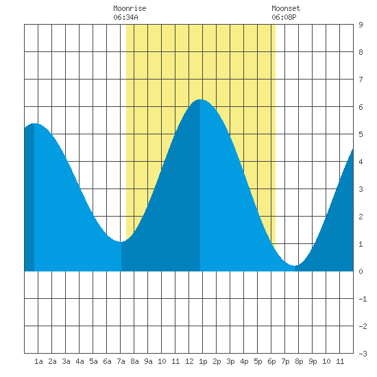 Petaluma River tide chart for Monday, October 24, 2022