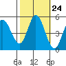 Petaluma River tide chart for Monday, October 24, 2022