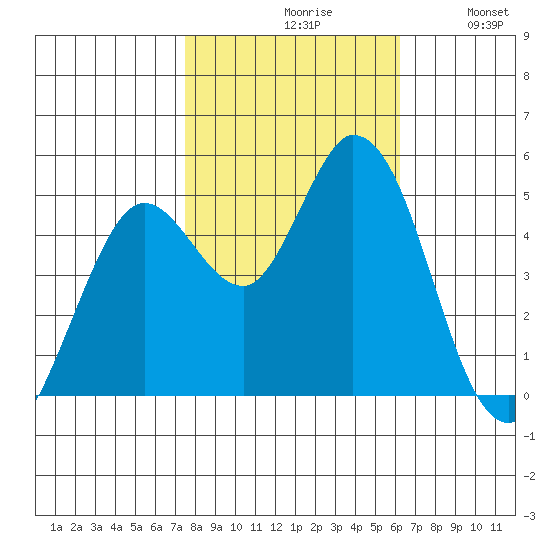Petaluma River tide chart for Saturday, October 29, 2022