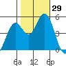 Petaluma River tide chart for Saturday, October 29, 2022