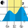 Petaluma River tide chart for Sunday, October 2, 2022