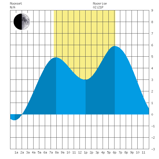 Petaluma River tide chart for Monday, October 31, 2022