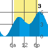 Petaluma River tide chart for Monday, October 3, 2022