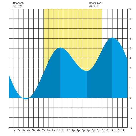 Petaluma River tide chart for Tuesday, October 4, 2022