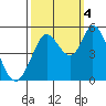 Petaluma River tide chart for Tuesday, October 4, 2022
