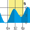 Petaluma River tide chart for Wednesday, October 5, 2022