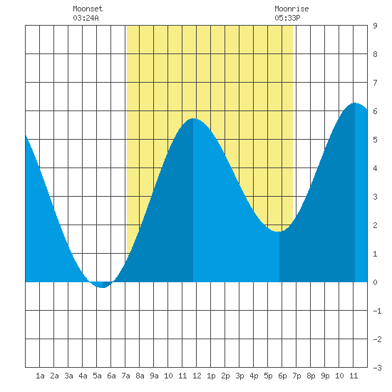 Petaluma River tide chart for Thursday, October 6, 2022