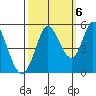 Petaluma River tide chart for Thursday, October 6, 2022