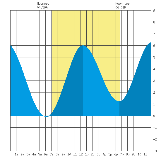 Petaluma River tide chart for Friday, October 7, 2022