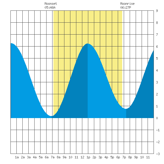 Petaluma River tide chart for Saturday, October 8, 2022