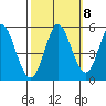 Petaluma River tide chart for Saturday, October 8, 2022