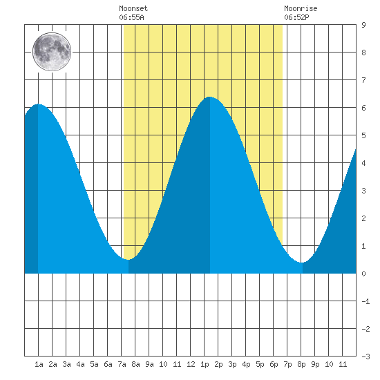Petaluma River tide chart for Sunday, October 9, 2022